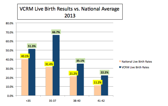 Virginia Center For Reproductive Medicine Announces 2013 Results And Earns Distinction As One Of 